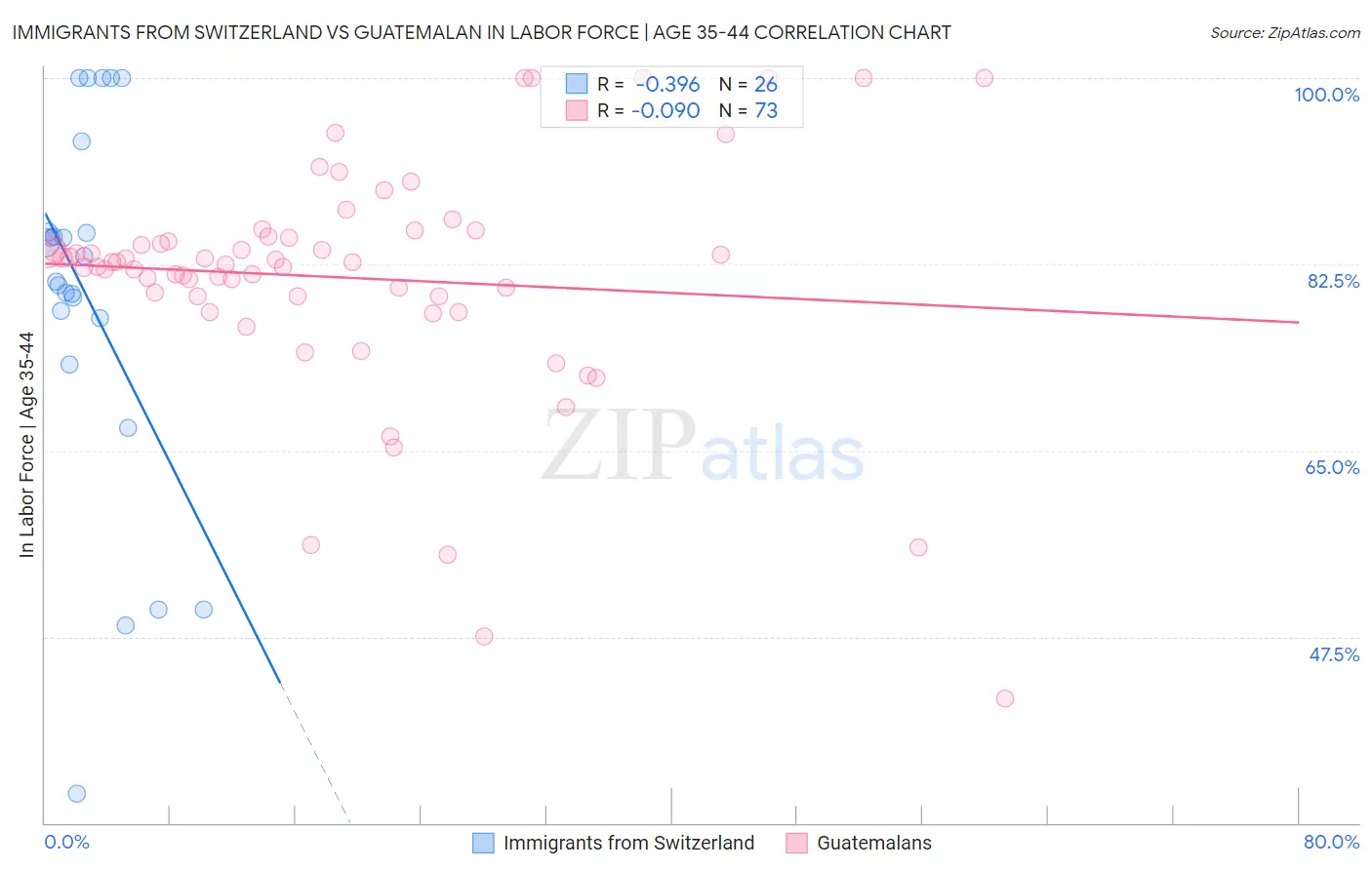 Immigrants from Switzerland vs Guatemalan In Labor Force | Age 35-44