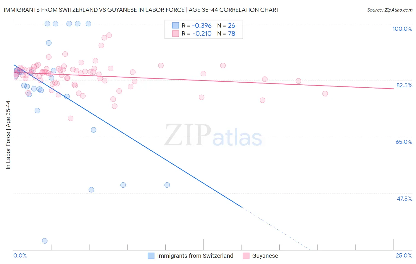Immigrants from Switzerland vs Guyanese In Labor Force | Age 35-44