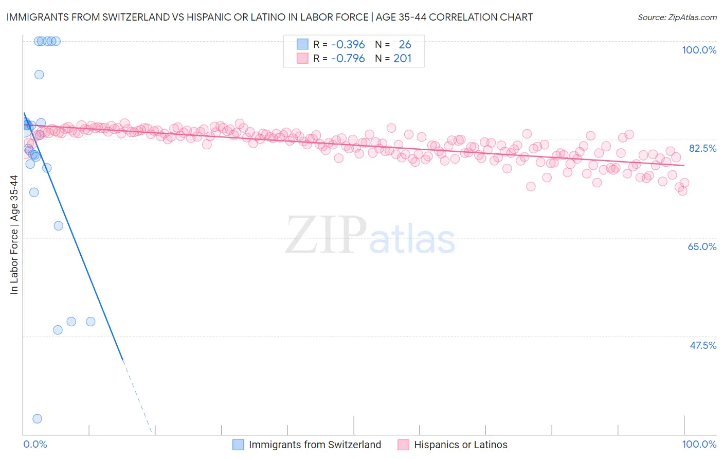 Immigrants from Switzerland vs Hispanic or Latino In Labor Force | Age 35-44