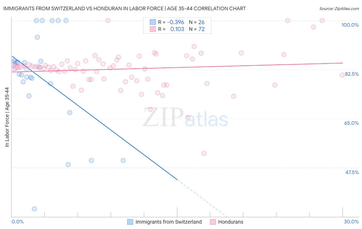 Immigrants from Switzerland vs Honduran In Labor Force | Age 35-44