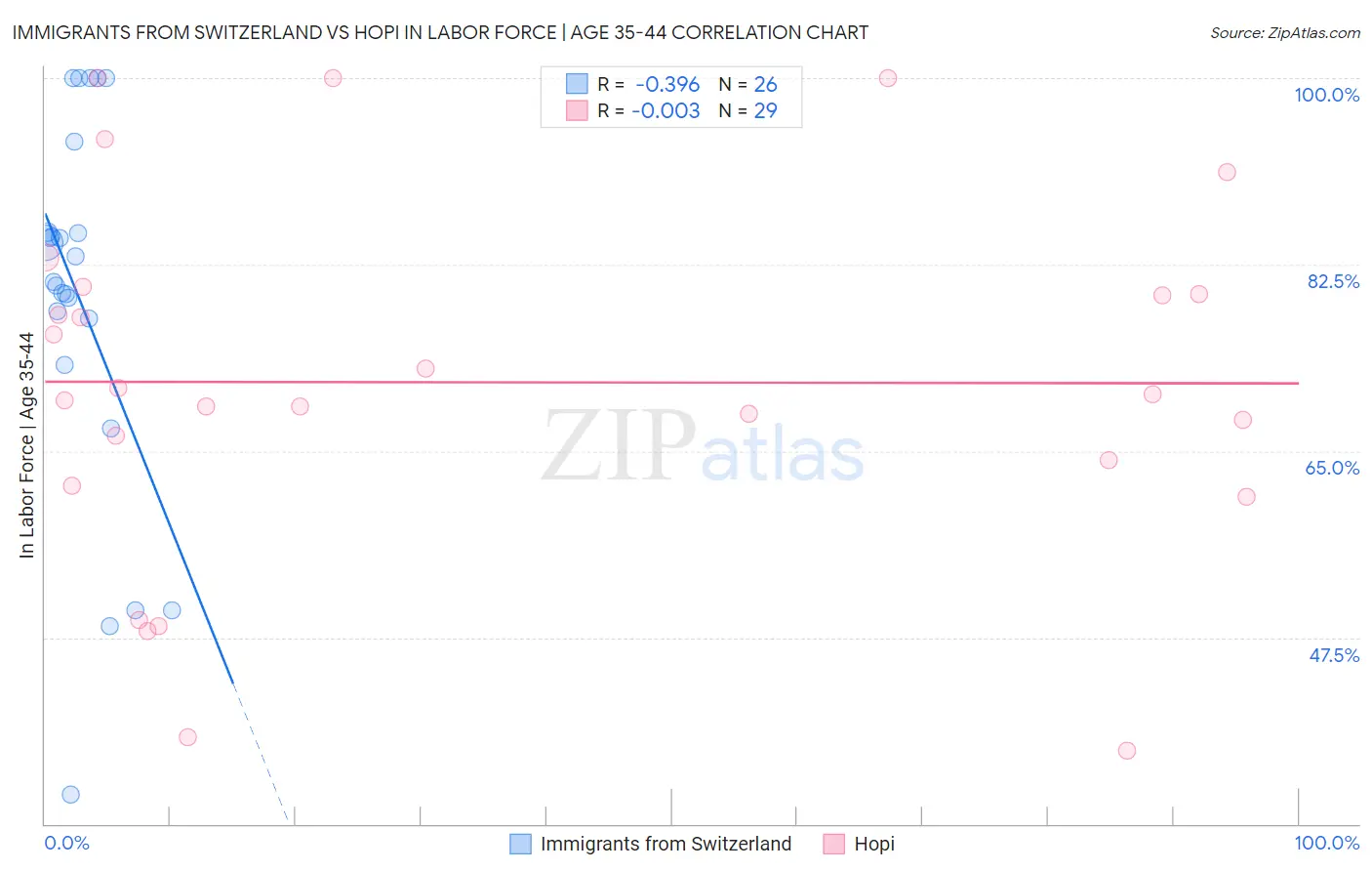 Immigrants from Switzerland vs Hopi In Labor Force | Age 35-44