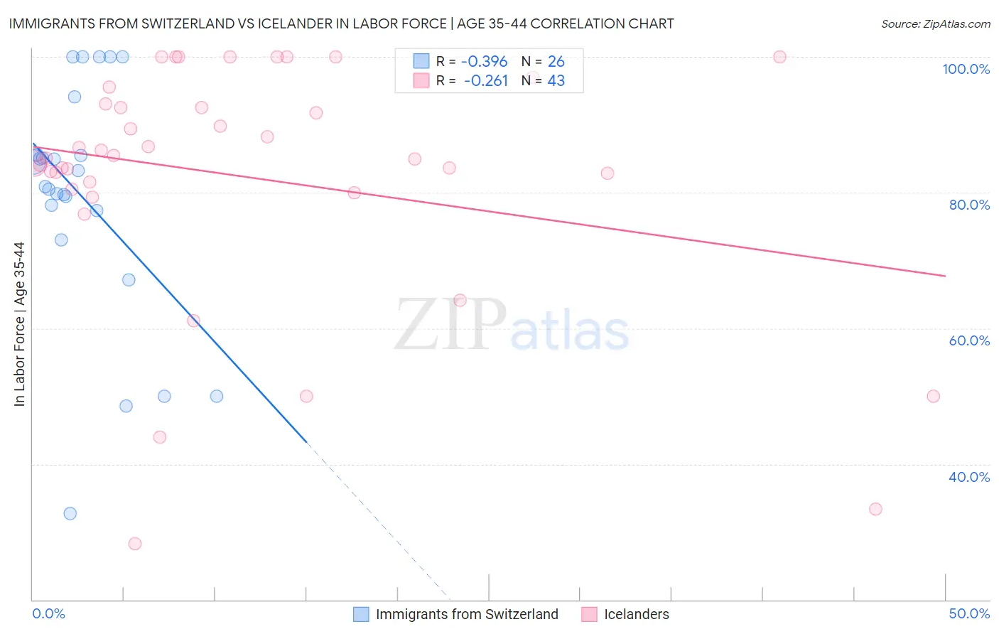 Immigrants from Switzerland vs Icelander In Labor Force | Age 35-44