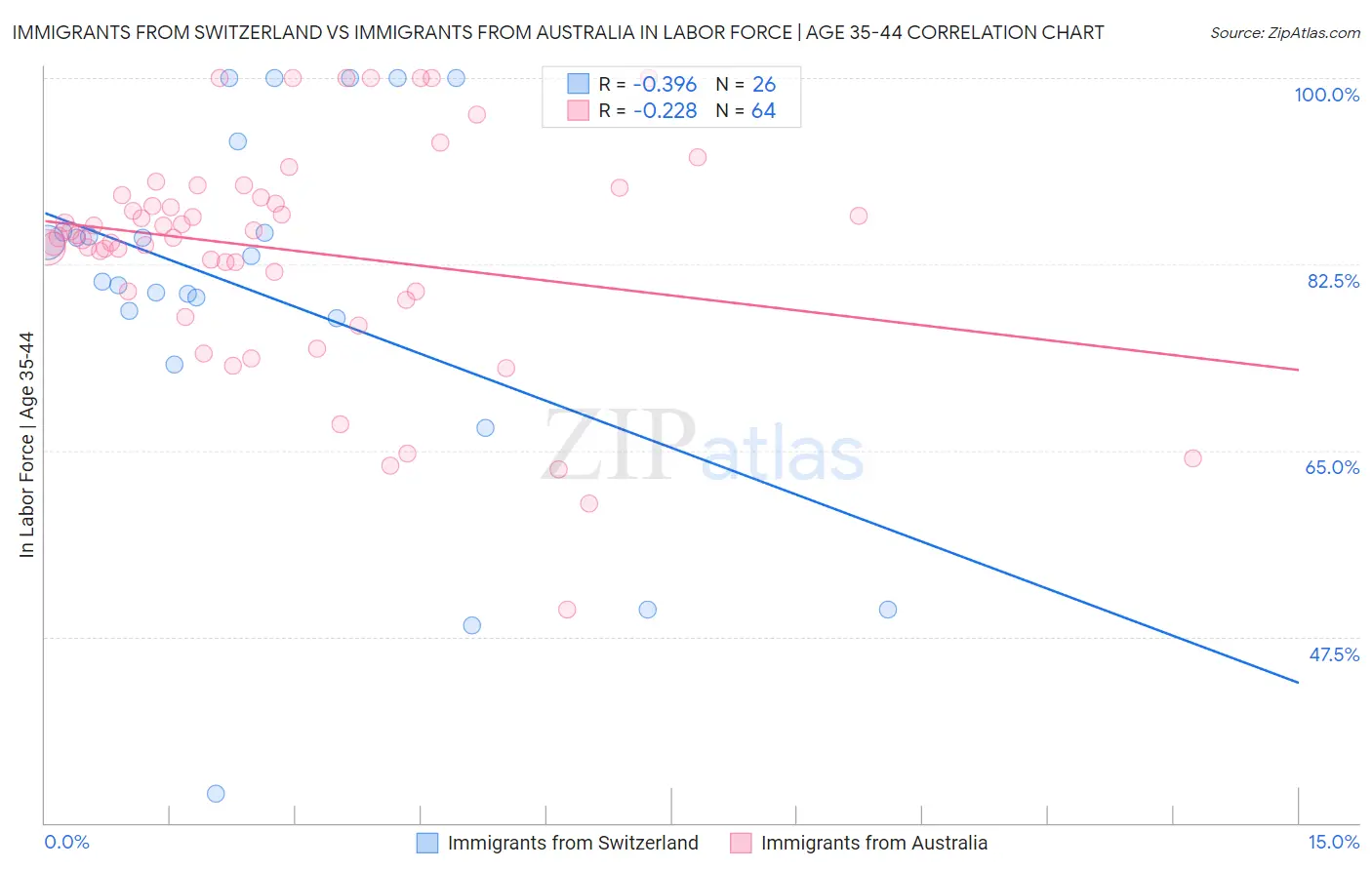 Immigrants from Switzerland vs Immigrants from Australia In Labor Force | Age 35-44