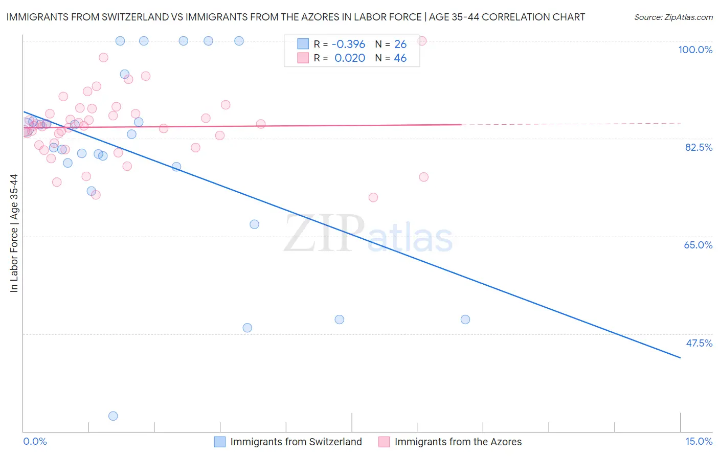 Immigrants from Switzerland vs Immigrants from the Azores In Labor Force | Age 35-44