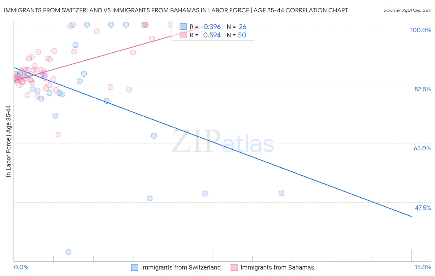 Immigrants from Switzerland vs Immigrants from Bahamas In Labor Force | Age 35-44