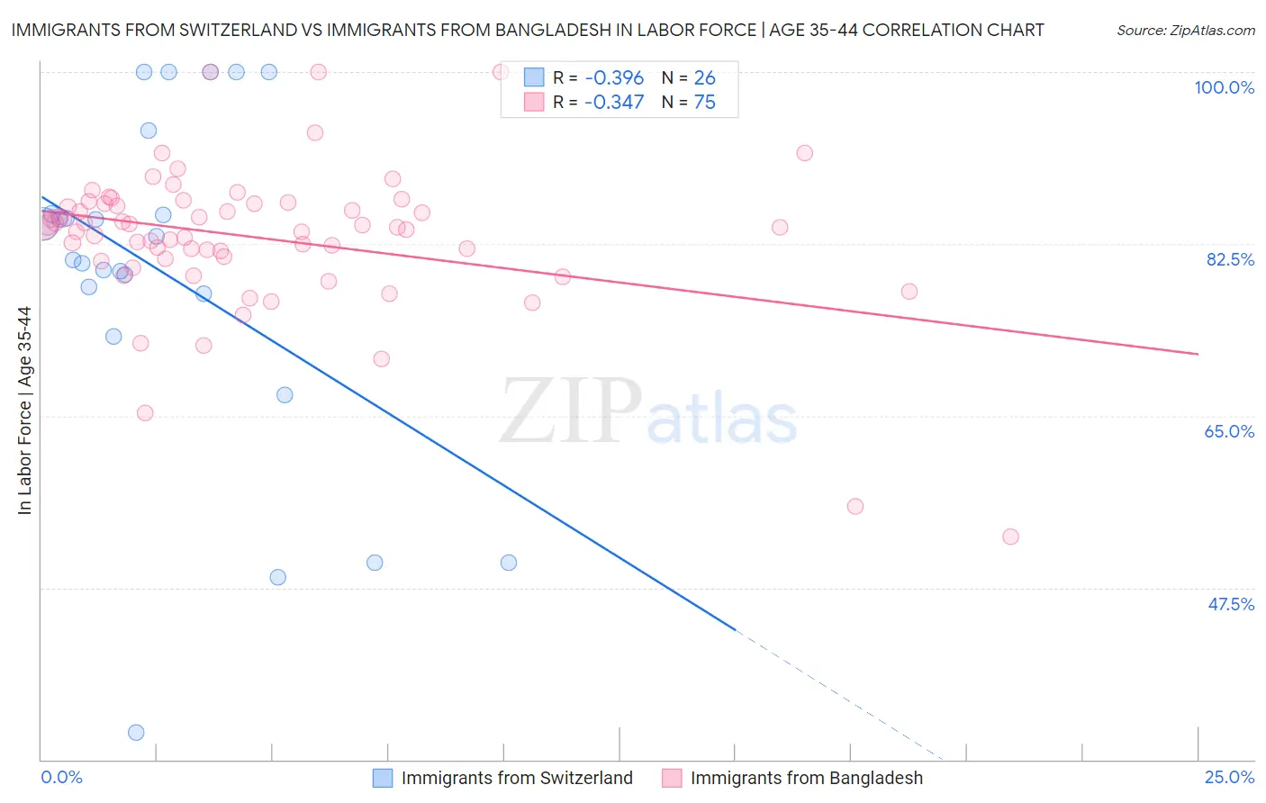 Immigrants from Switzerland vs Immigrants from Bangladesh In Labor Force | Age 35-44