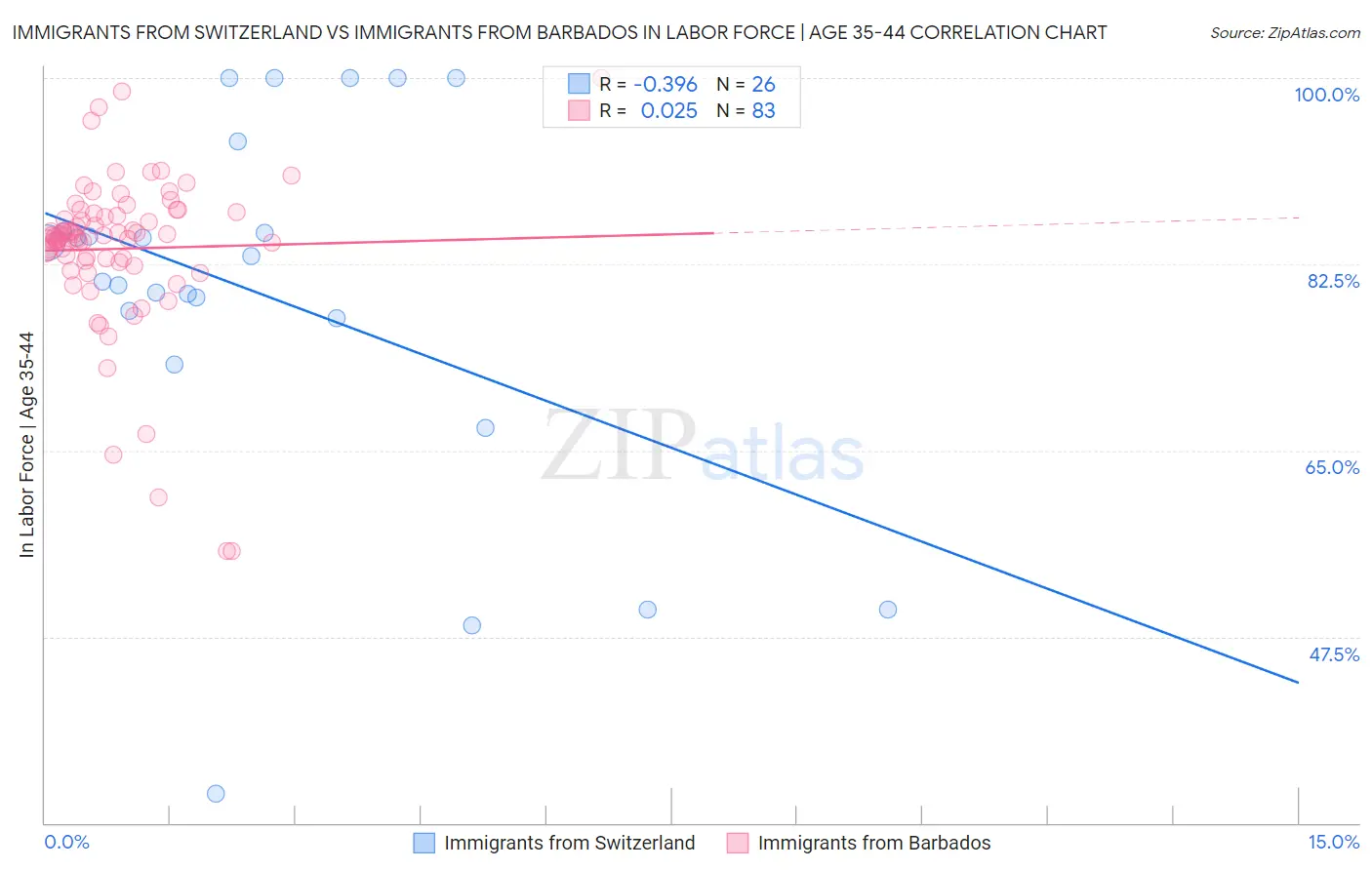 Immigrants from Switzerland vs Immigrants from Barbados In Labor Force | Age 35-44