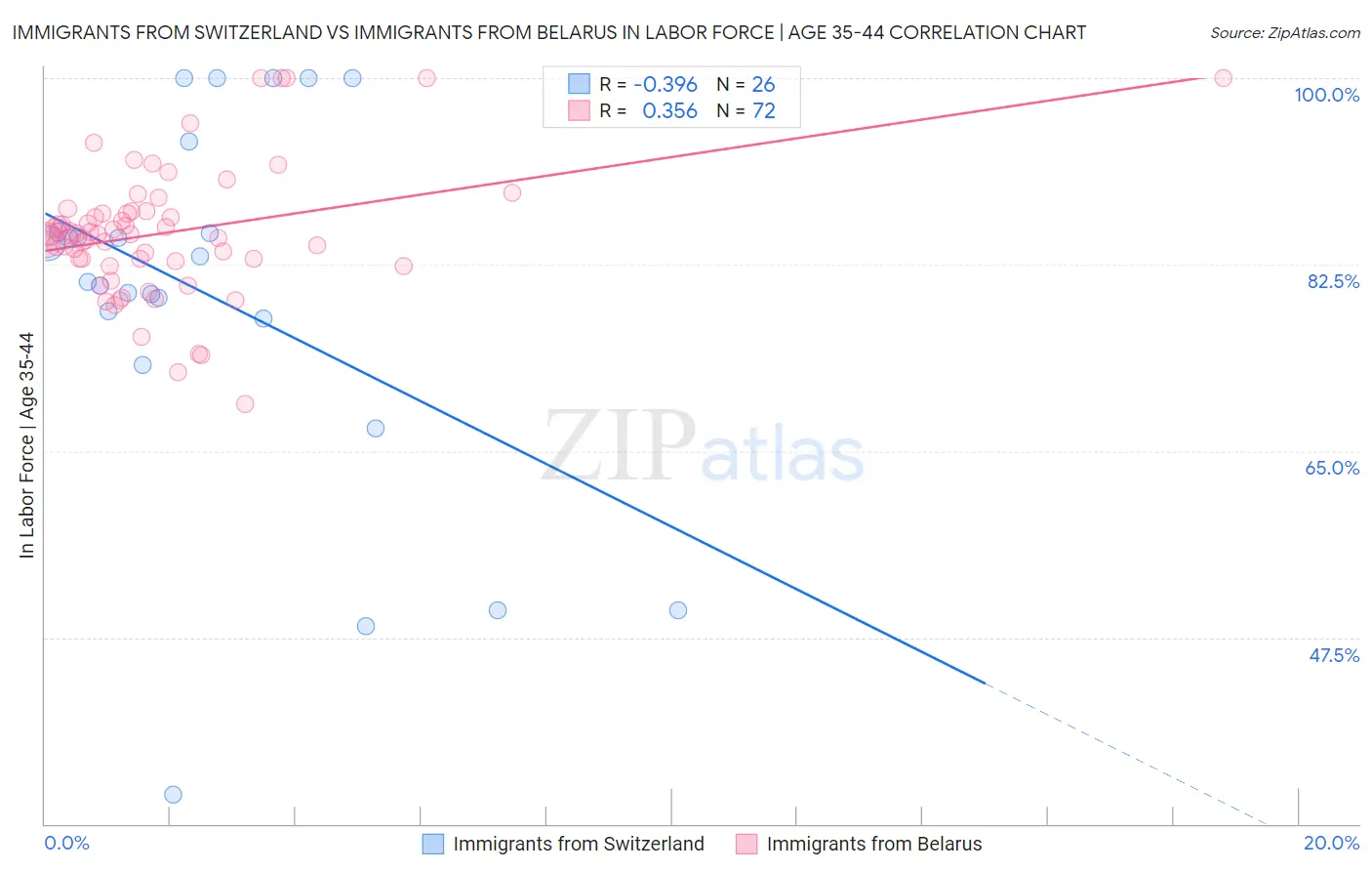 Immigrants from Switzerland vs Immigrants from Belarus In Labor Force | Age 35-44