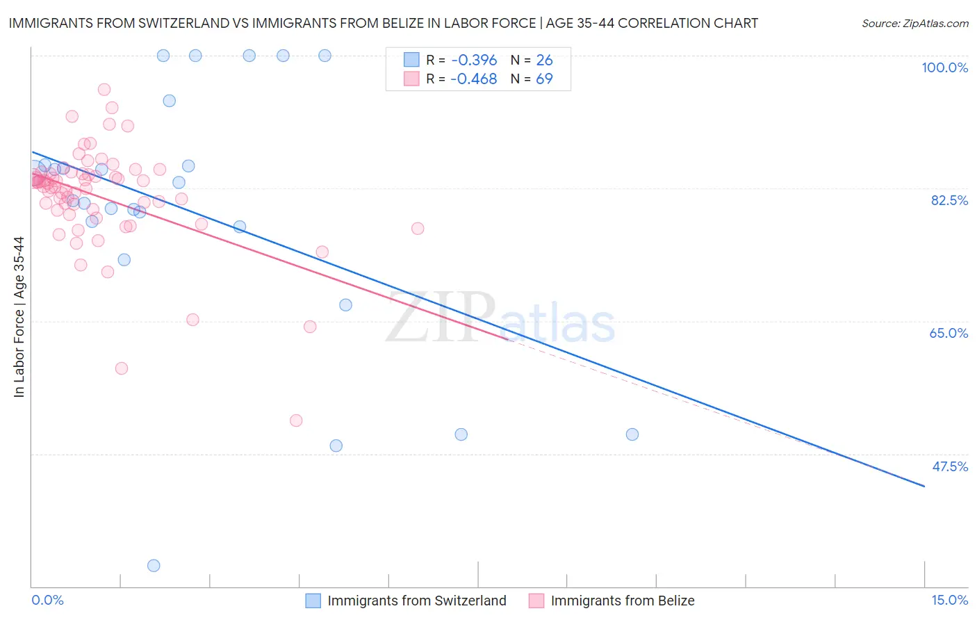 Immigrants from Switzerland vs Immigrants from Belize In Labor Force | Age 35-44