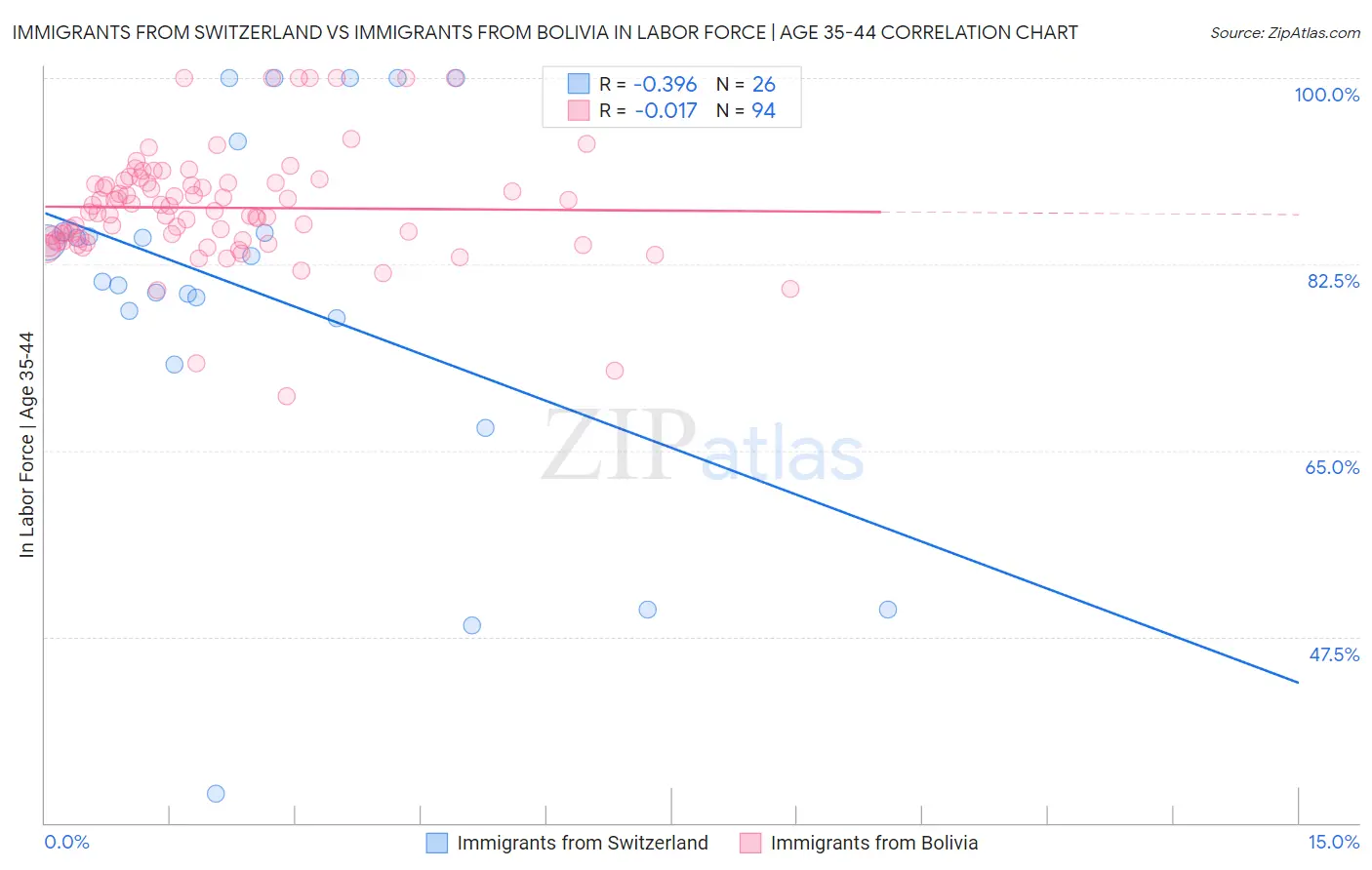 Immigrants from Switzerland vs Immigrants from Bolivia In Labor Force | Age 35-44