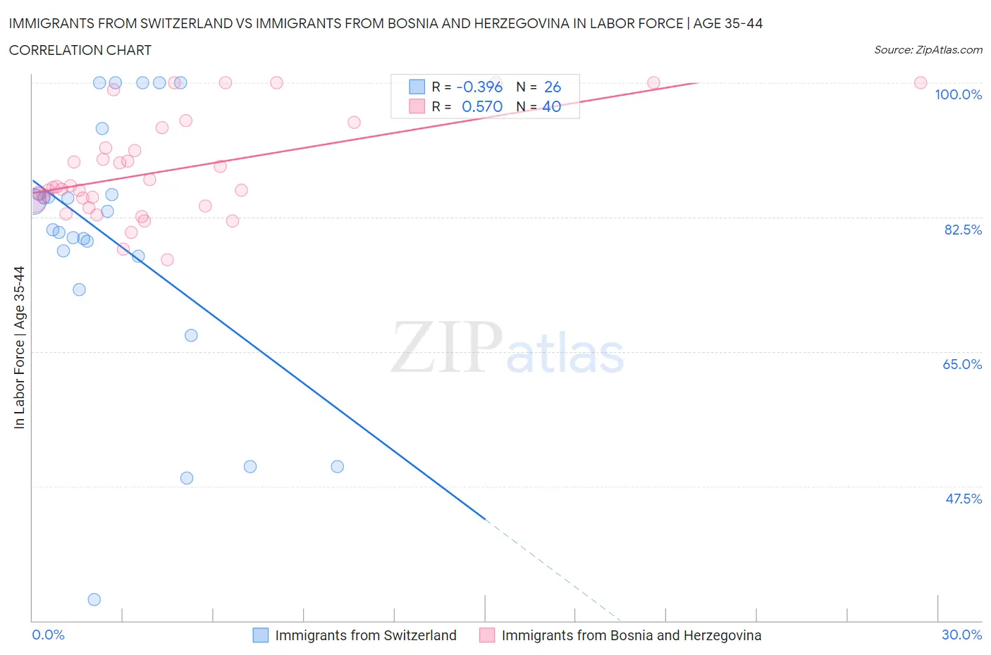 Immigrants from Switzerland vs Immigrants from Bosnia and Herzegovina In Labor Force | Age 35-44