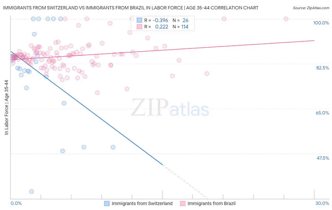 Immigrants from Switzerland vs Immigrants from Brazil In Labor Force | Age 35-44