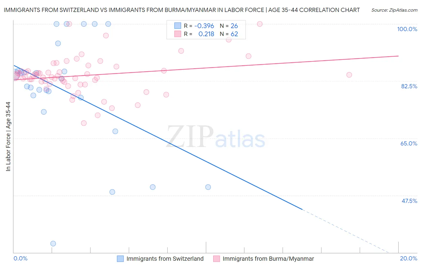 Immigrants from Switzerland vs Immigrants from Burma/Myanmar In Labor Force | Age 35-44