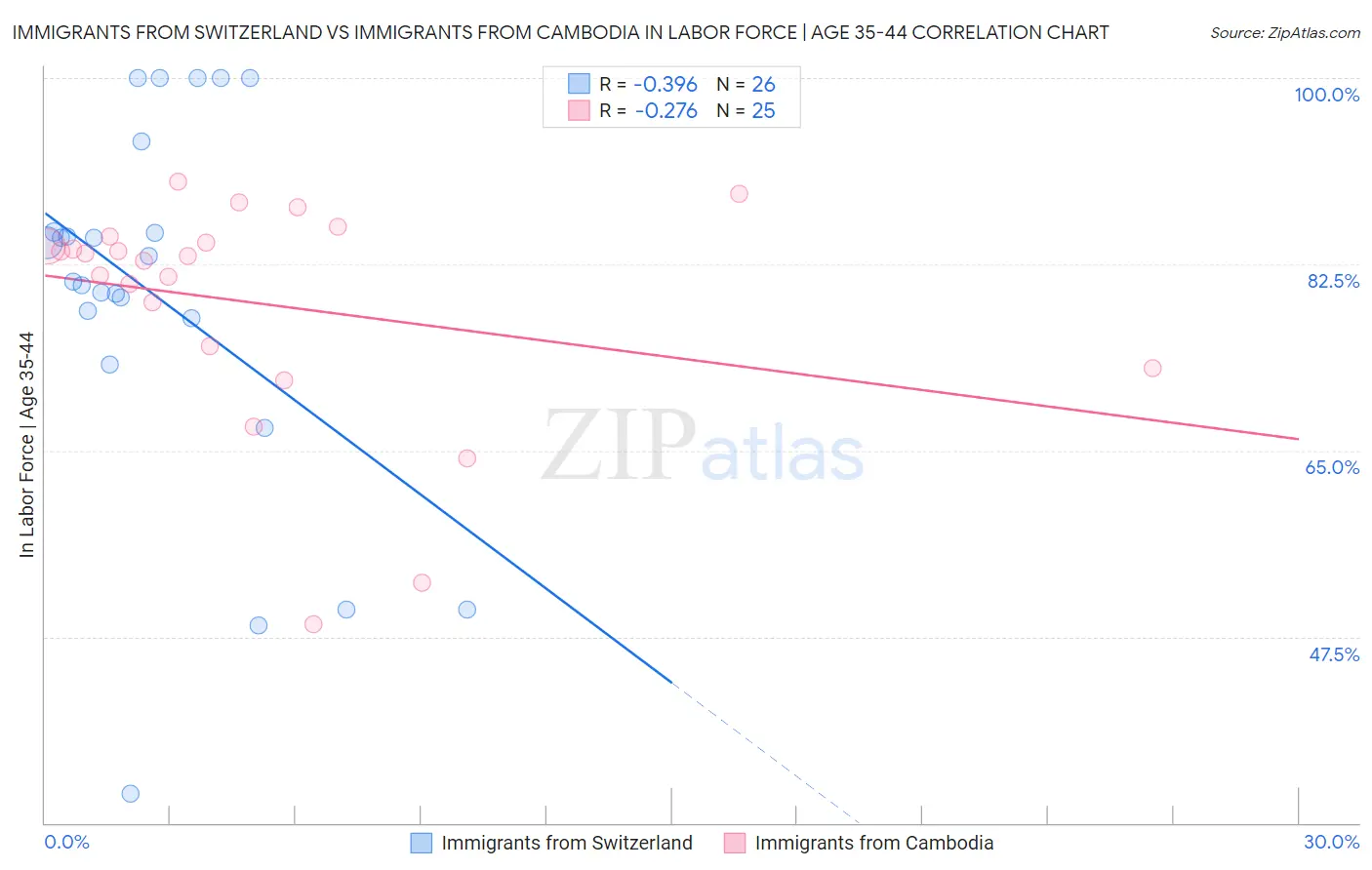 Immigrants from Switzerland vs Immigrants from Cambodia In Labor Force | Age 35-44