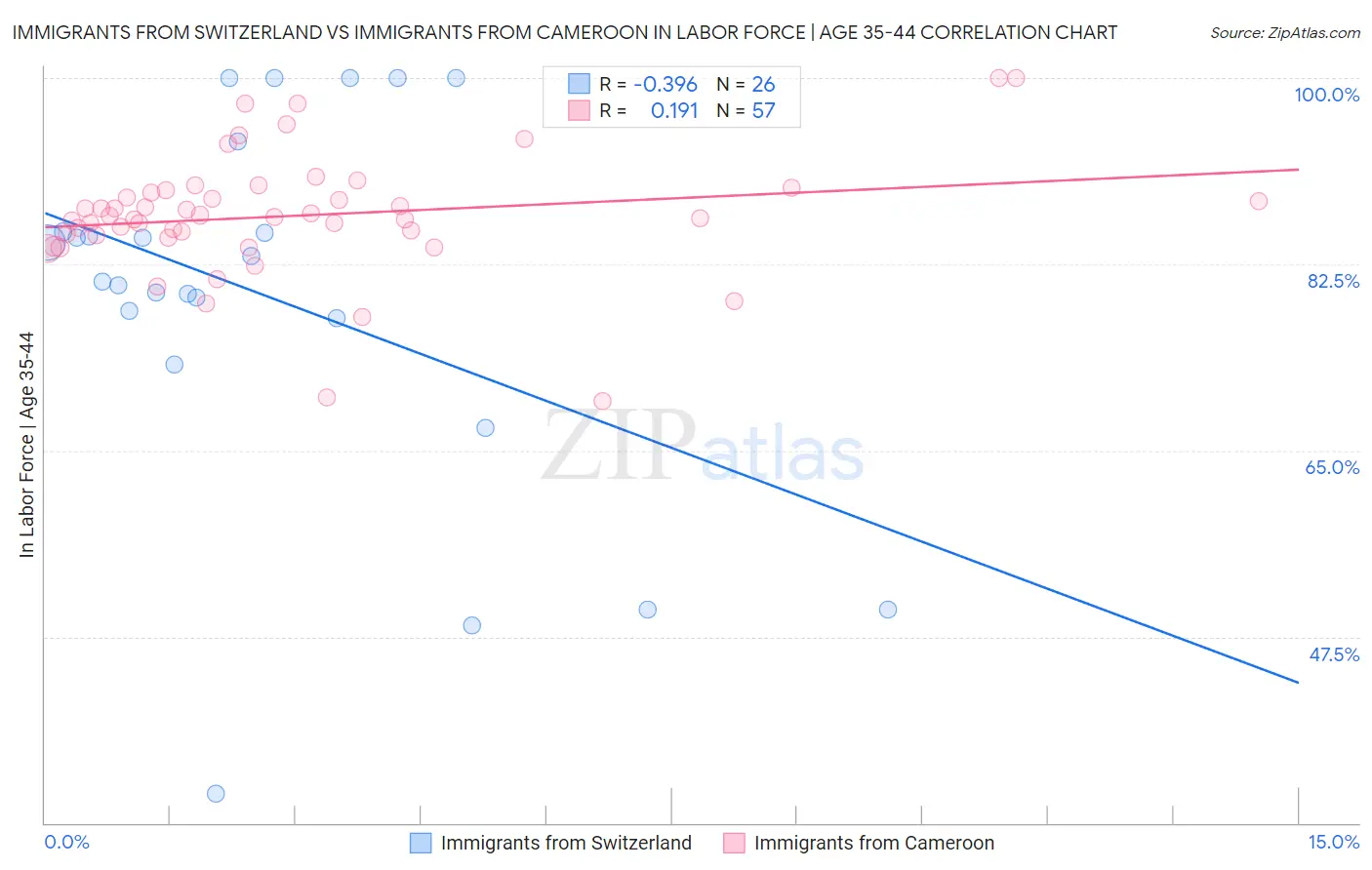 Immigrants from Switzerland vs Immigrants from Cameroon In Labor Force | Age 35-44