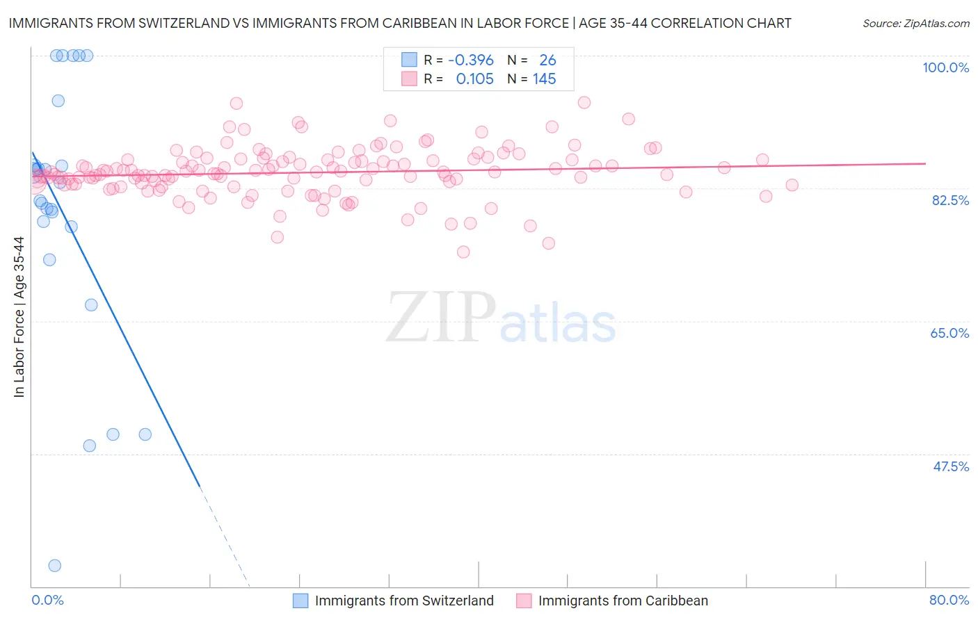 Immigrants from Switzerland vs Immigrants from Caribbean In Labor Force | Age 35-44