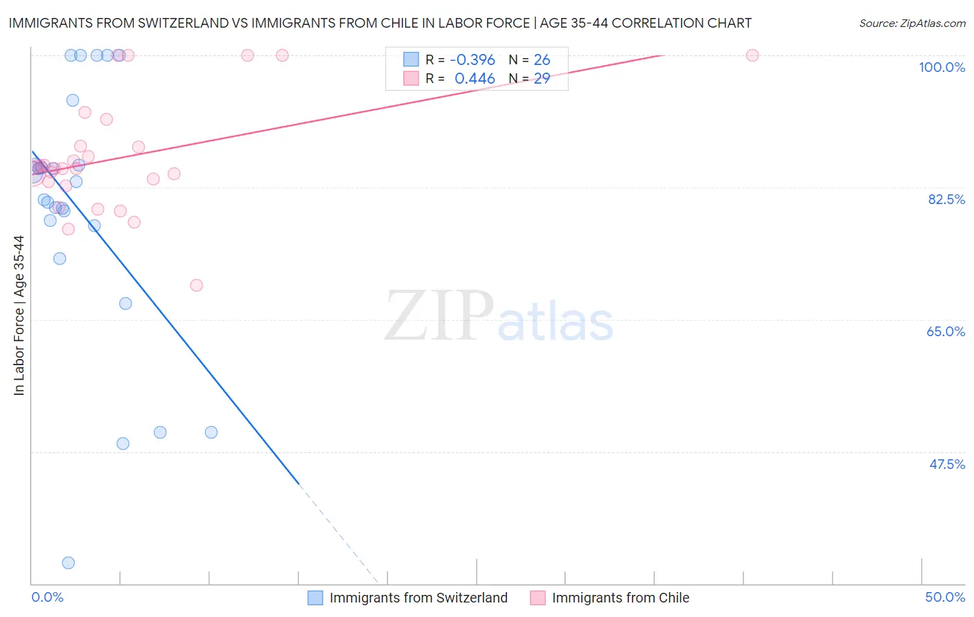 Immigrants from Switzerland vs Immigrants from Chile In Labor Force | Age 35-44