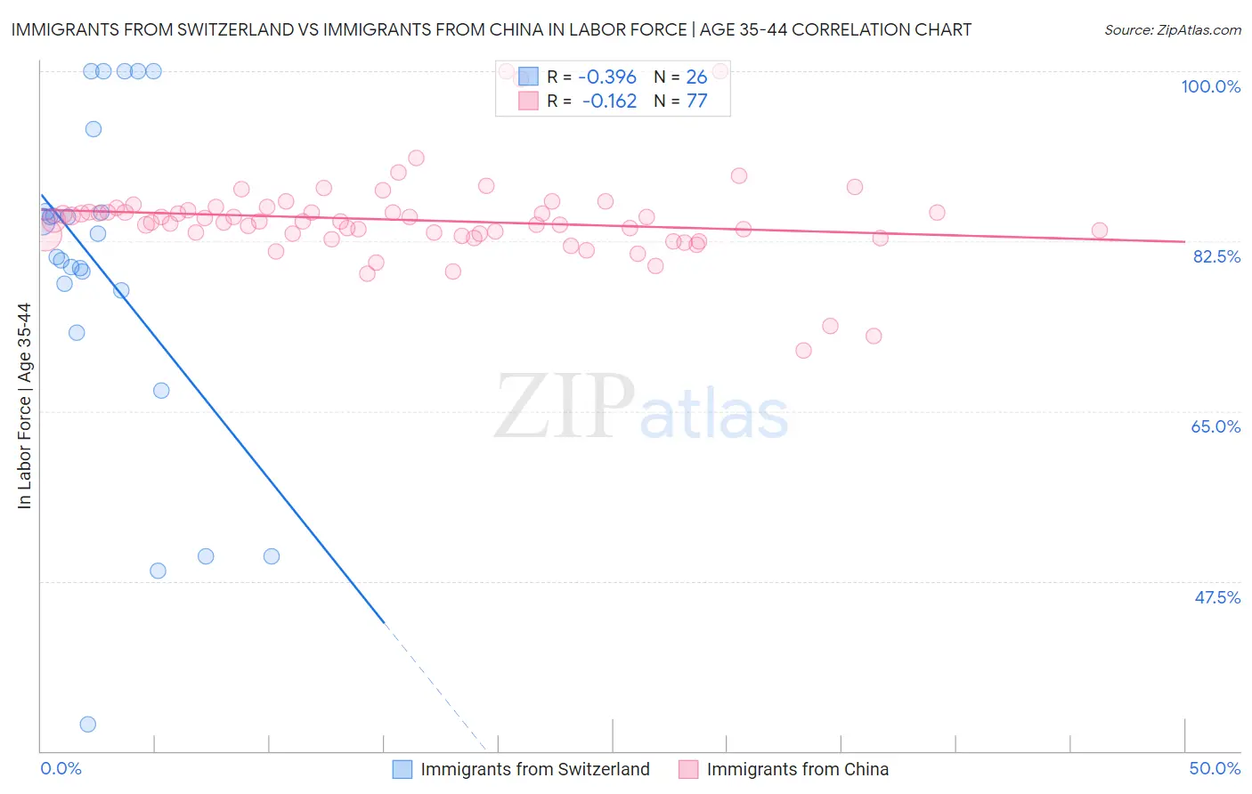 Immigrants from Switzerland vs Immigrants from China In Labor Force | Age 35-44