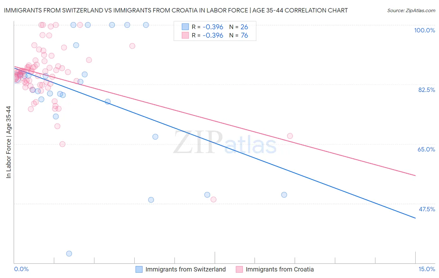 Immigrants from Switzerland vs Immigrants from Croatia In Labor Force | Age 35-44