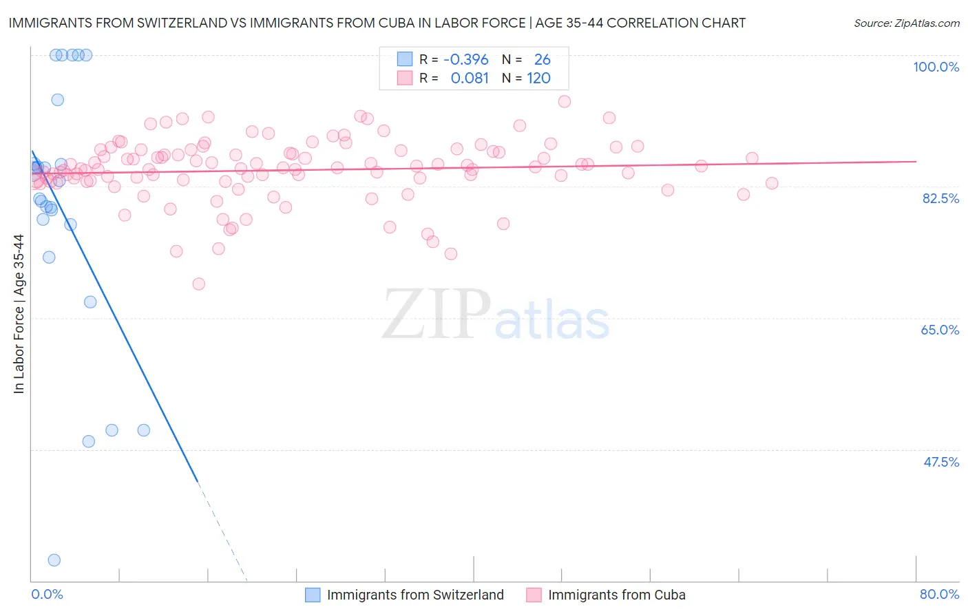 Immigrants from Switzerland vs Immigrants from Cuba In Labor Force | Age 35-44