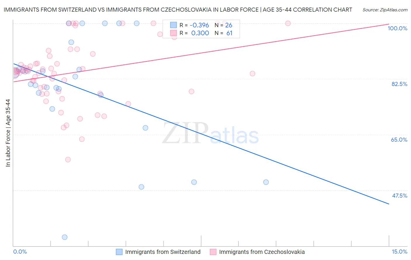 Immigrants from Switzerland vs Immigrants from Czechoslovakia In Labor Force | Age 35-44