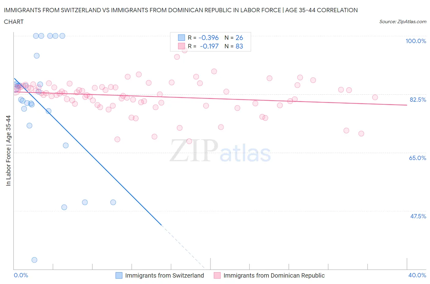 Immigrants from Switzerland vs Immigrants from Dominican Republic In Labor Force | Age 35-44