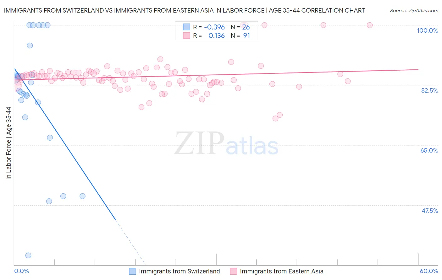 Immigrants from Switzerland vs Immigrants from Eastern Asia In Labor Force | Age 35-44