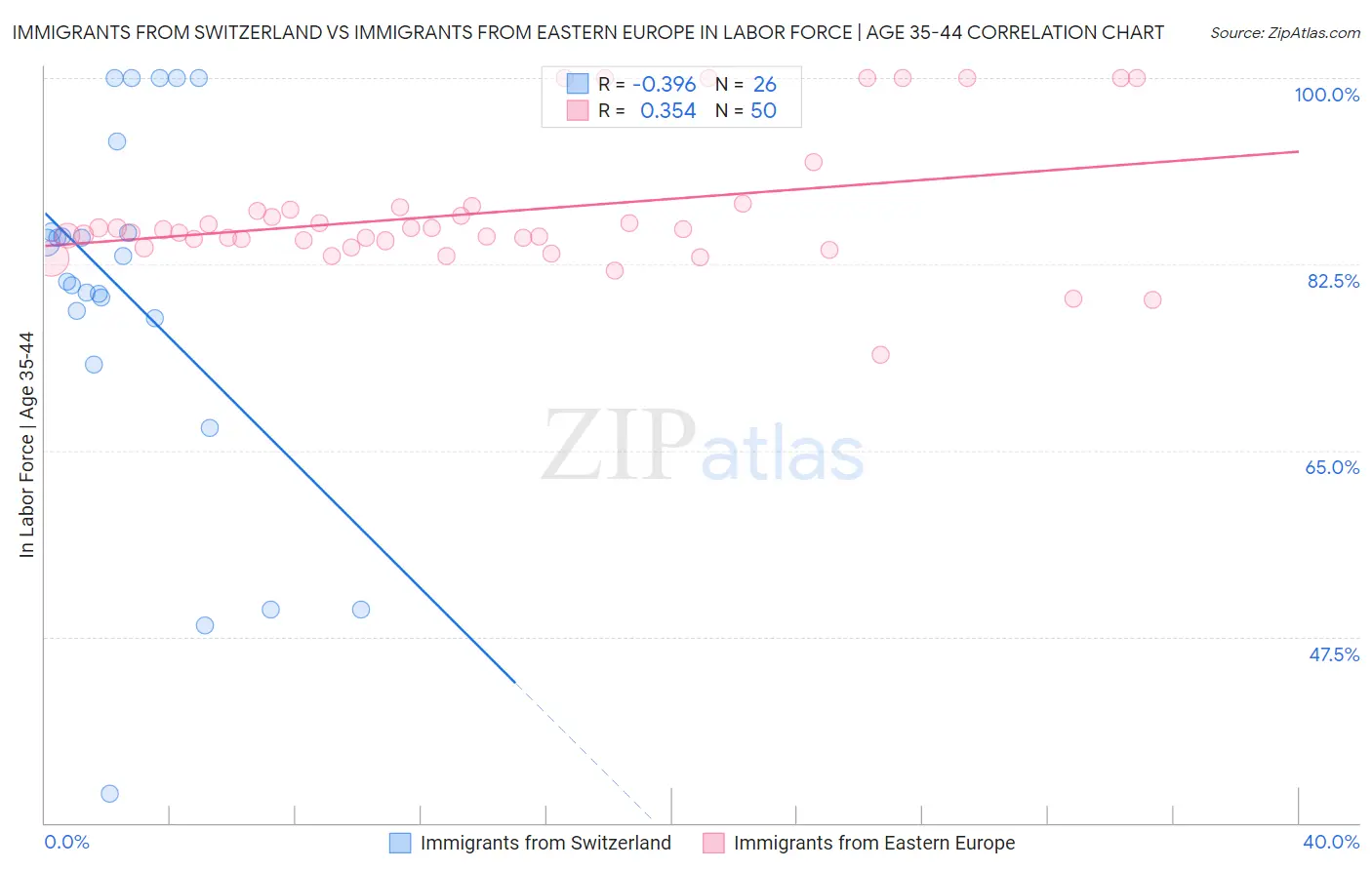 Immigrants from Switzerland vs Immigrants from Eastern Europe In Labor Force | Age 35-44