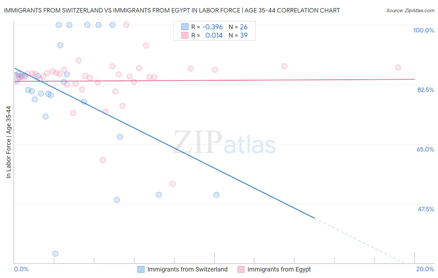 Immigrants from Switzerland vs Immigrants from Egypt In Labor Force | Age 35-44