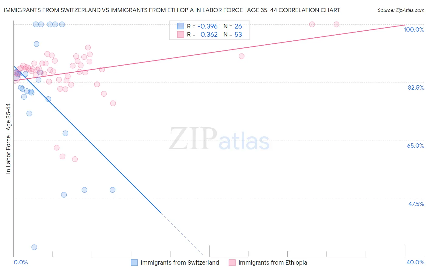 Immigrants from Switzerland vs Immigrants from Ethiopia In Labor Force | Age 35-44