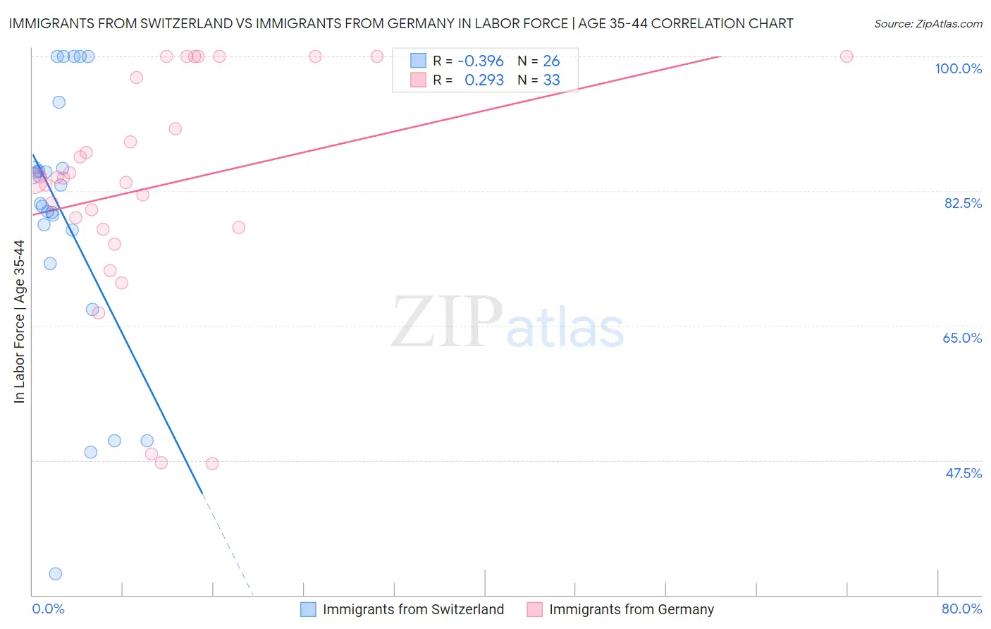 Immigrants from Switzerland vs Immigrants from Germany In Labor Force | Age 35-44