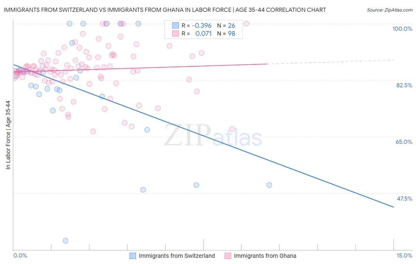 Immigrants from Switzerland vs Immigrants from Ghana In Labor Force | Age 35-44