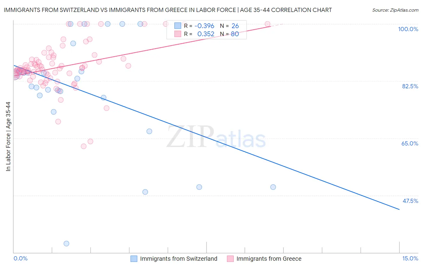 Immigrants from Switzerland vs Immigrants from Greece In Labor Force | Age 35-44