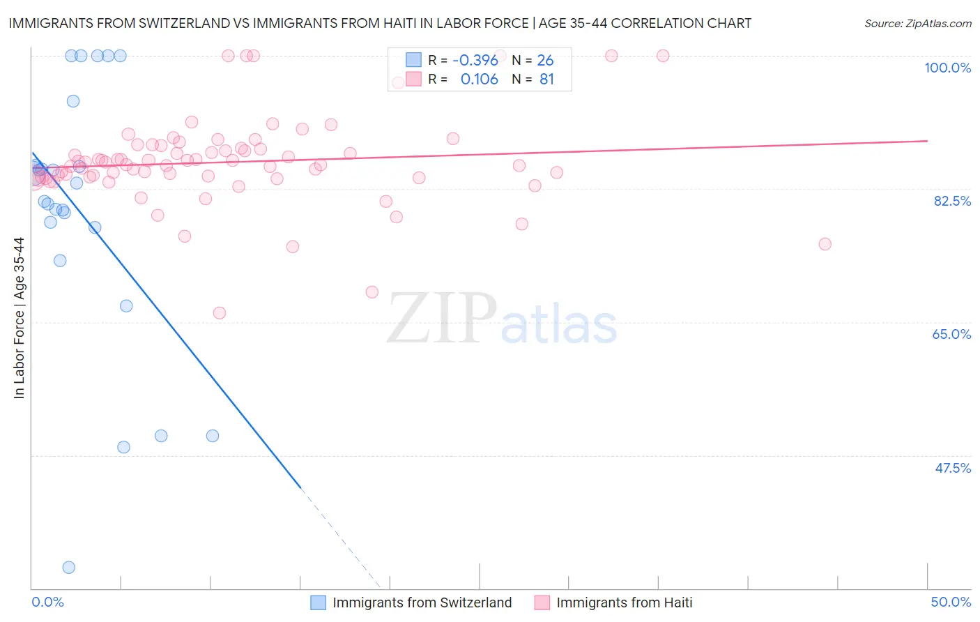 Immigrants from Switzerland vs Immigrants from Haiti In Labor Force | Age 35-44