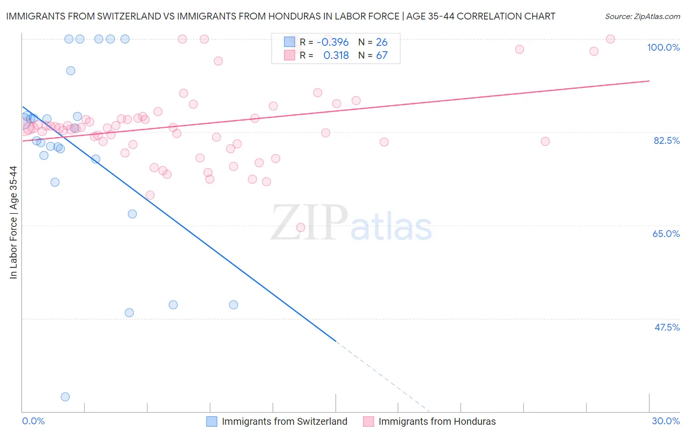 Immigrants from Switzerland vs Immigrants from Honduras In Labor Force | Age 35-44