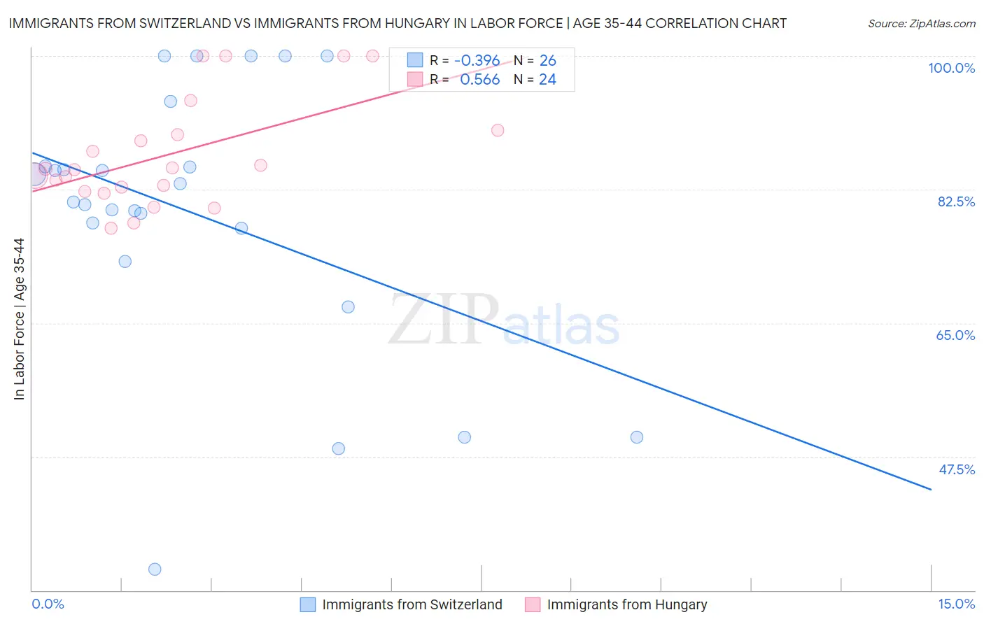 Immigrants from Switzerland vs Immigrants from Hungary In Labor Force | Age 35-44