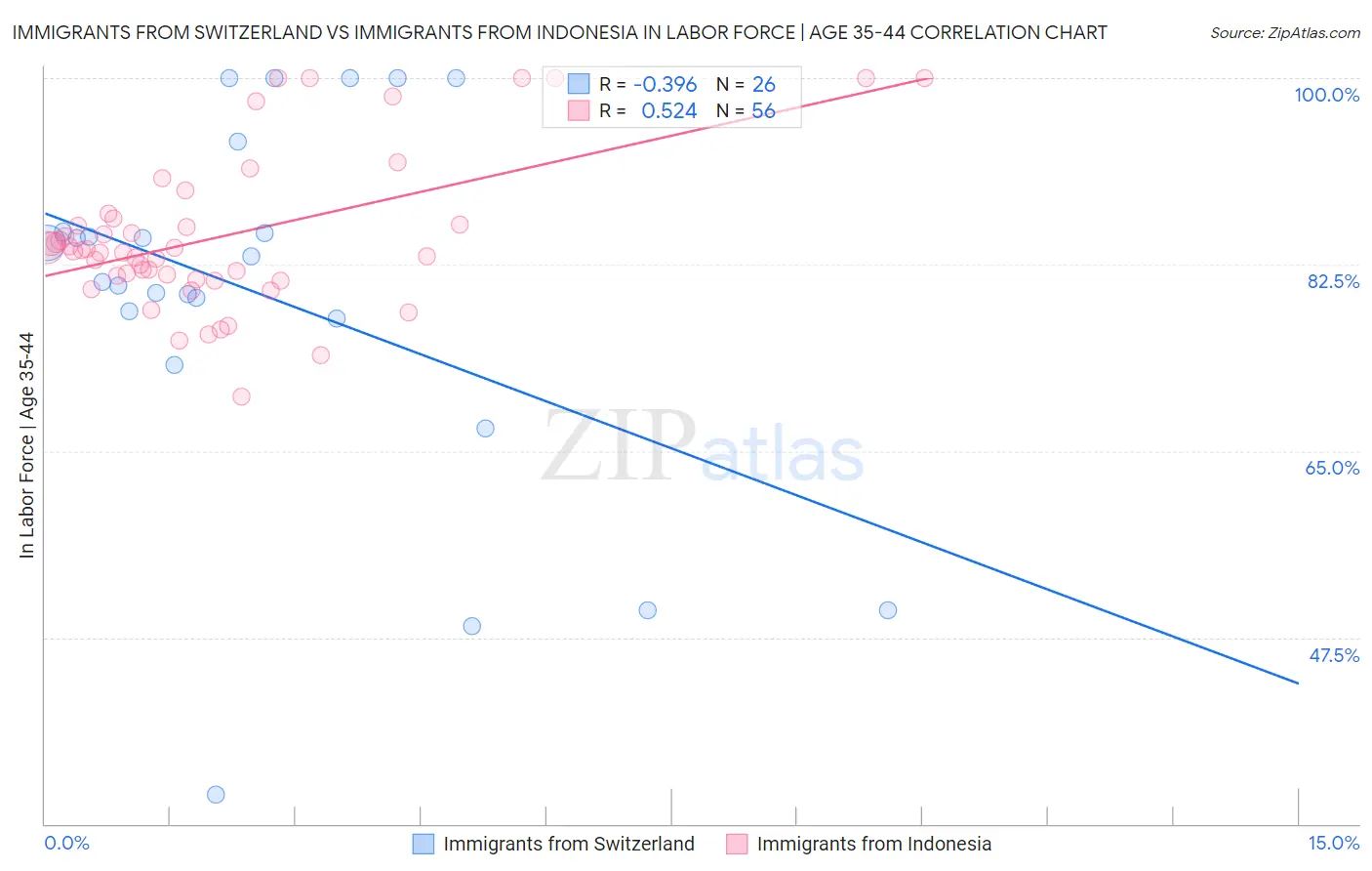 Immigrants from Switzerland vs Immigrants from Indonesia In Labor Force | Age 35-44