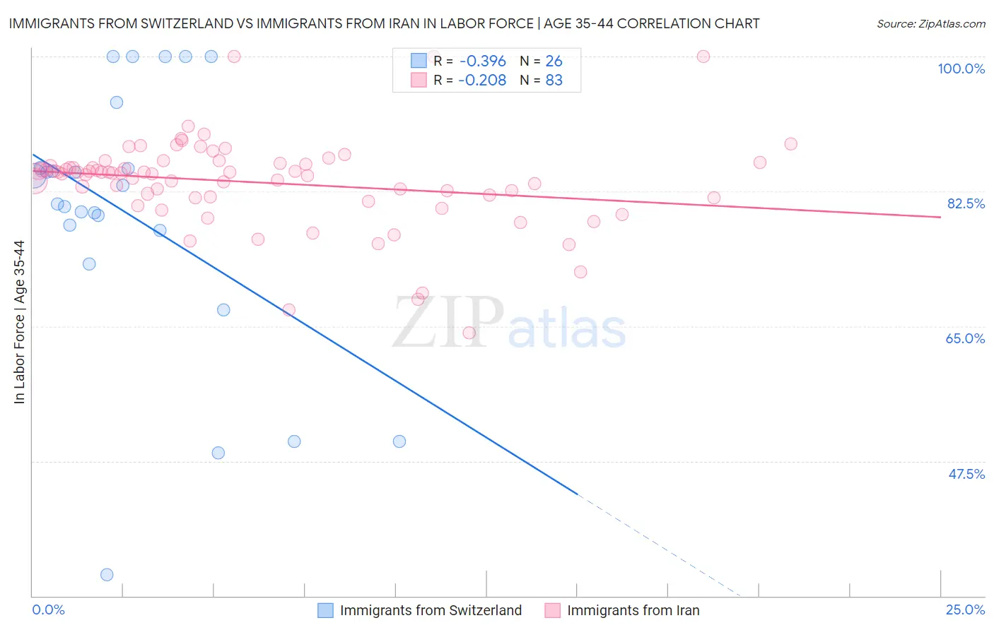 Immigrants from Switzerland vs Immigrants from Iran In Labor Force | Age 35-44