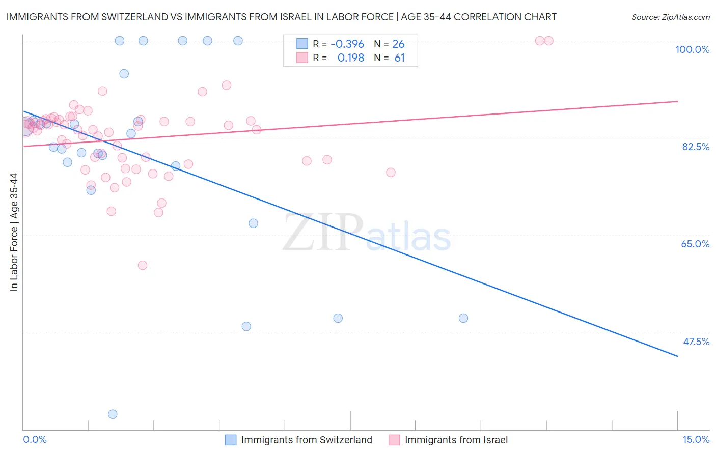 Immigrants from Switzerland vs Immigrants from Israel In Labor Force | Age 35-44