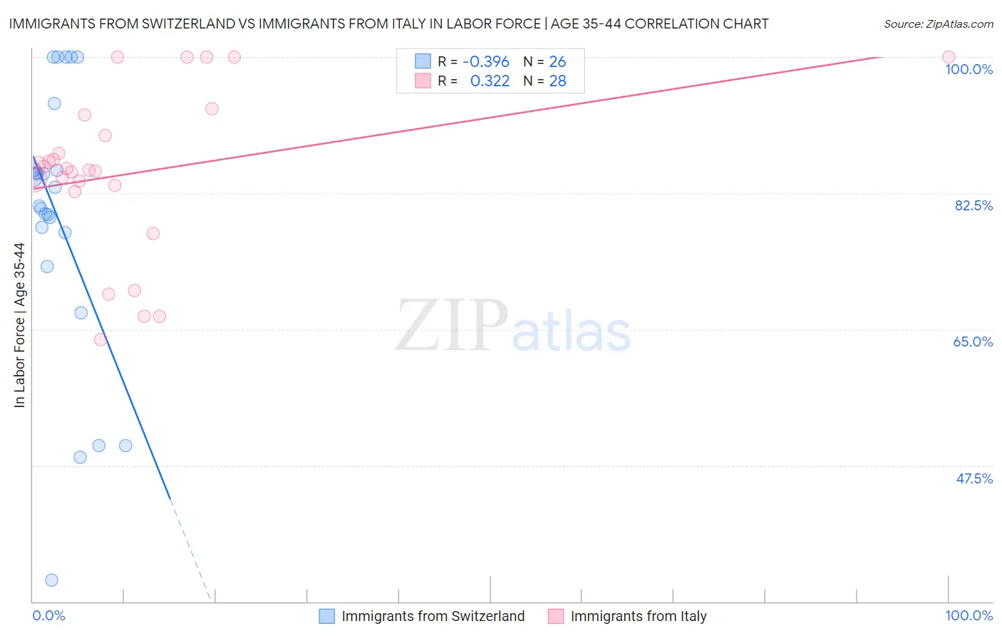 Immigrants from Switzerland vs Immigrants from Italy In Labor Force | Age 35-44