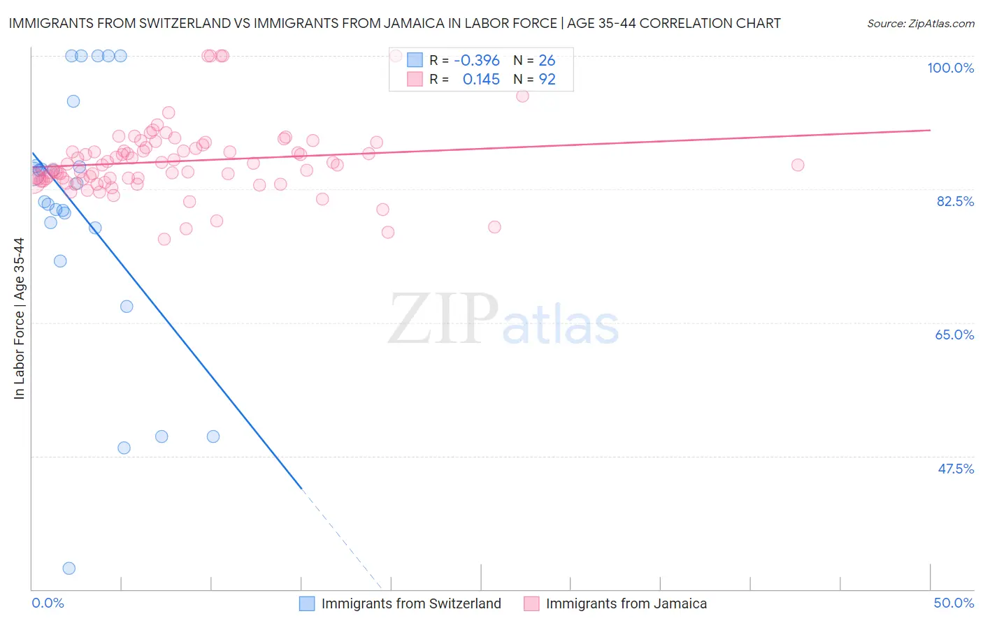 Immigrants from Switzerland vs Immigrants from Jamaica In Labor Force | Age 35-44