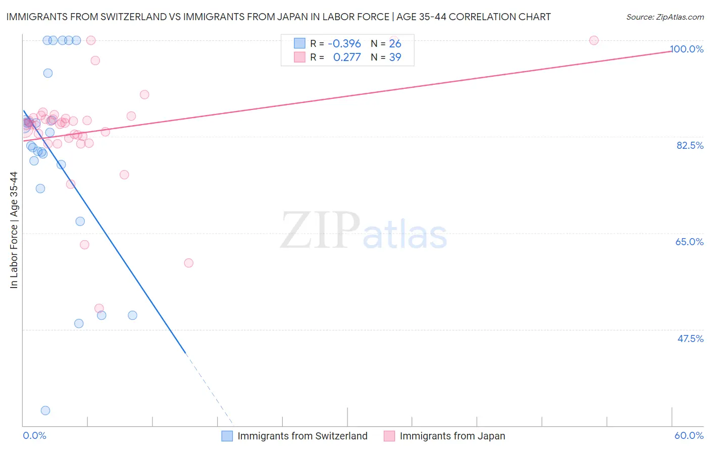 Immigrants from Switzerland vs Immigrants from Japan In Labor Force | Age 35-44