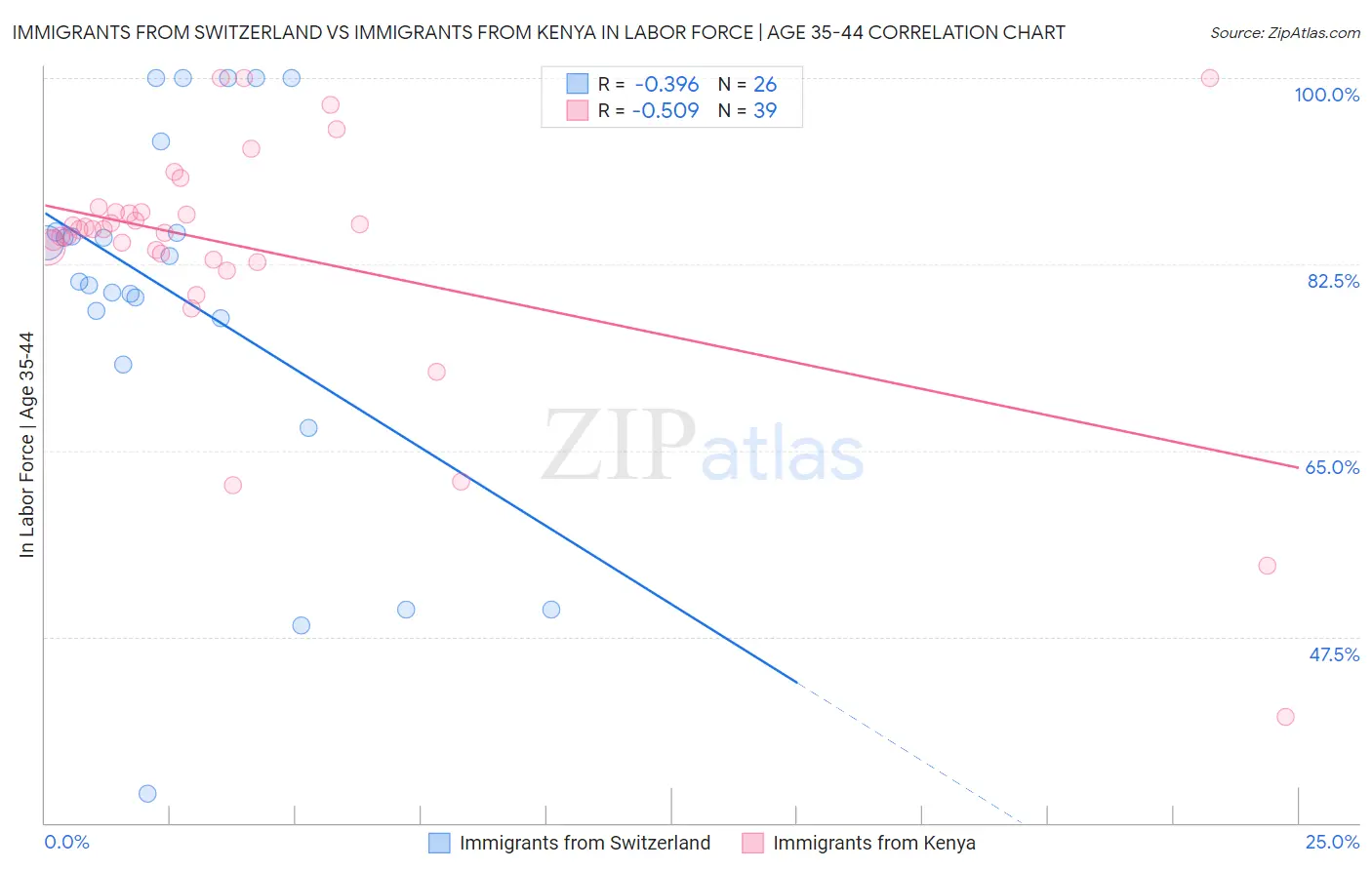 Immigrants from Switzerland vs Immigrants from Kenya In Labor Force | Age 35-44