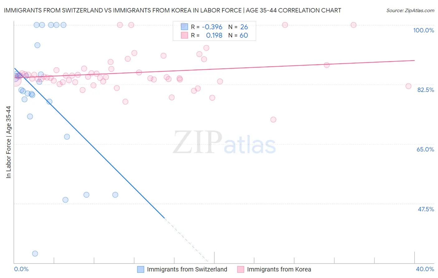 Immigrants from Switzerland vs Immigrants from Korea In Labor Force | Age 35-44