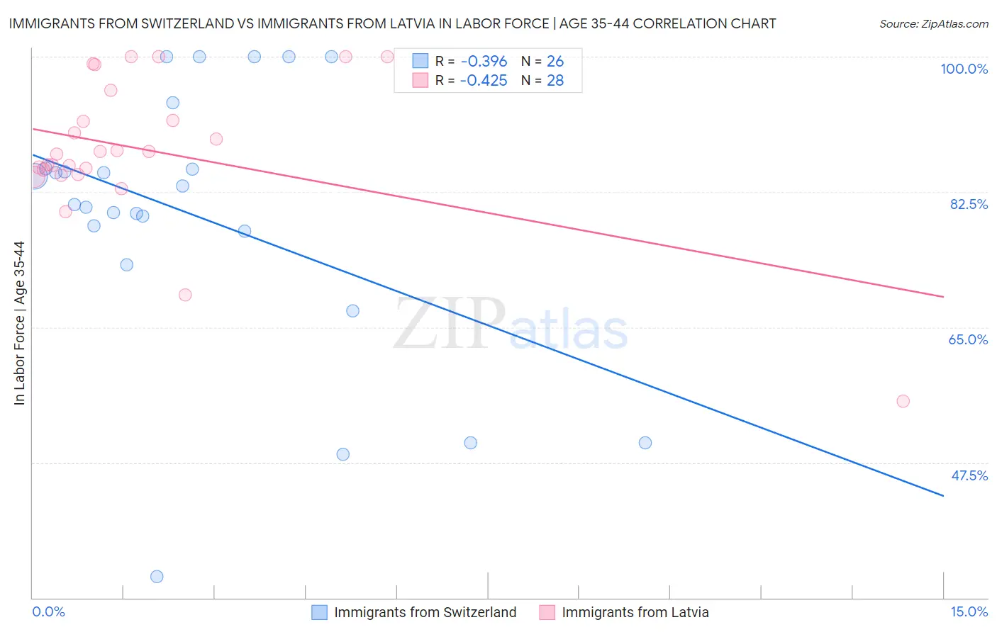 Immigrants from Switzerland vs Immigrants from Latvia In Labor Force | Age 35-44