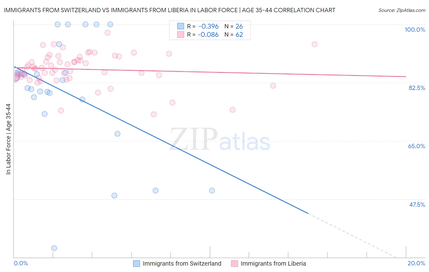 Immigrants from Switzerland vs Immigrants from Liberia In Labor Force | Age 35-44