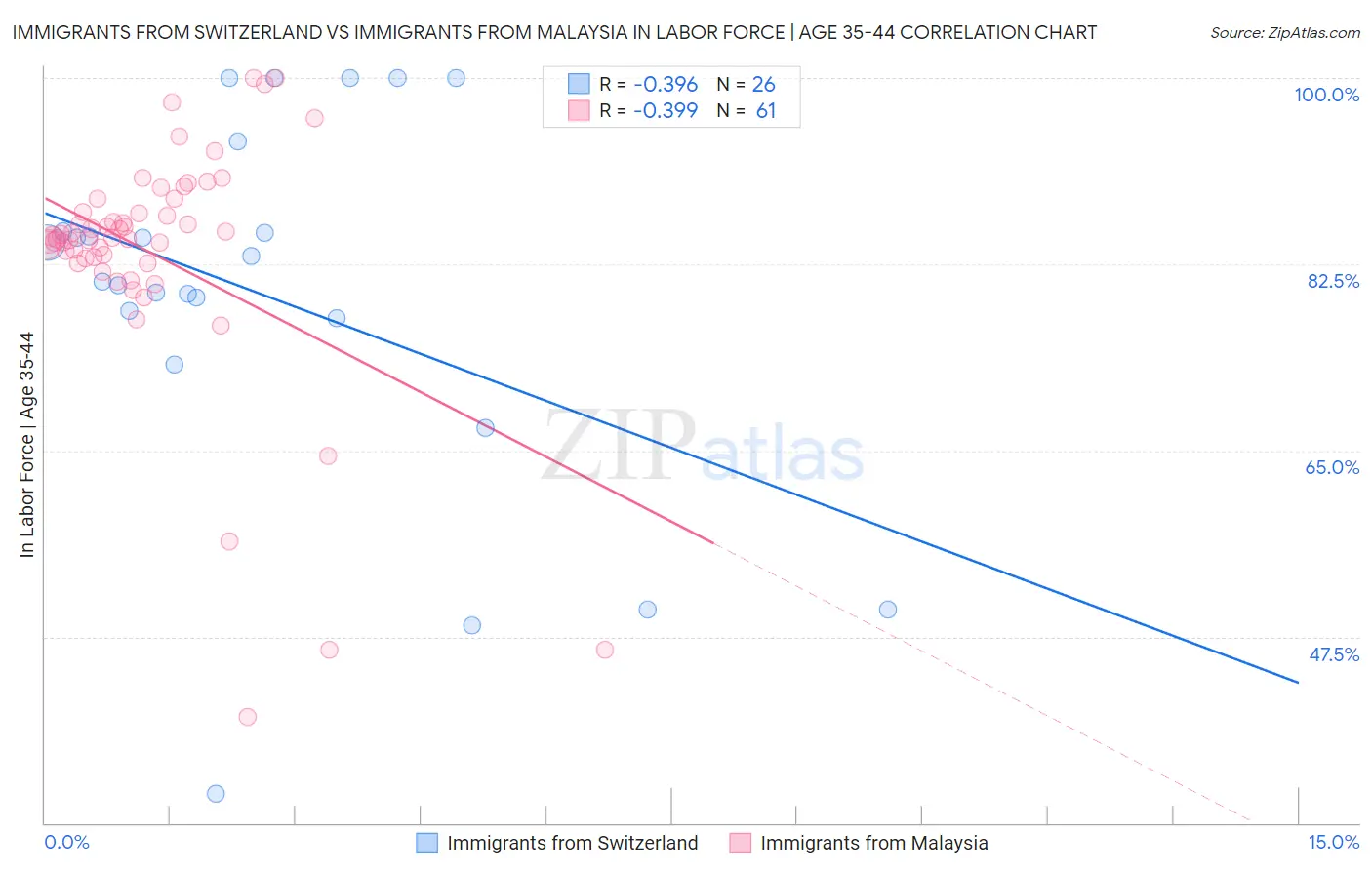 Immigrants from Switzerland vs Immigrants from Malaysia In Labor Force | Age 35-44