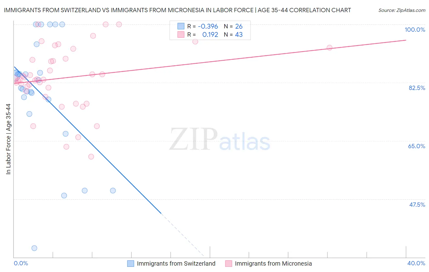 Immigrants from Switzerland vs Immigrants from Micronesia In Labor Force | Age 35-44