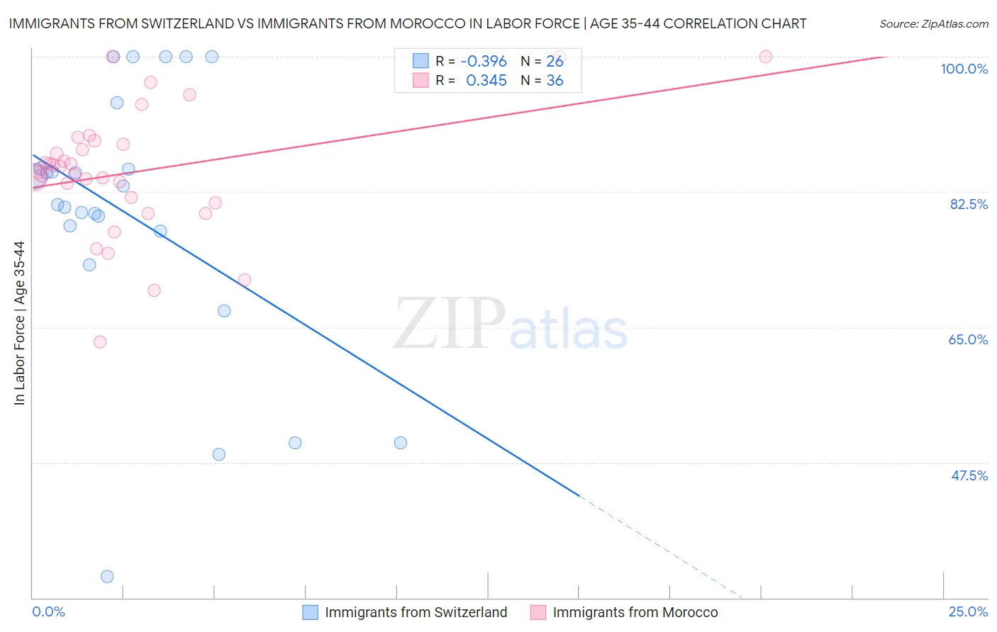 Immigrants from Switzerland vs Immigrants from Morocco In Labor Force | Age 35-44