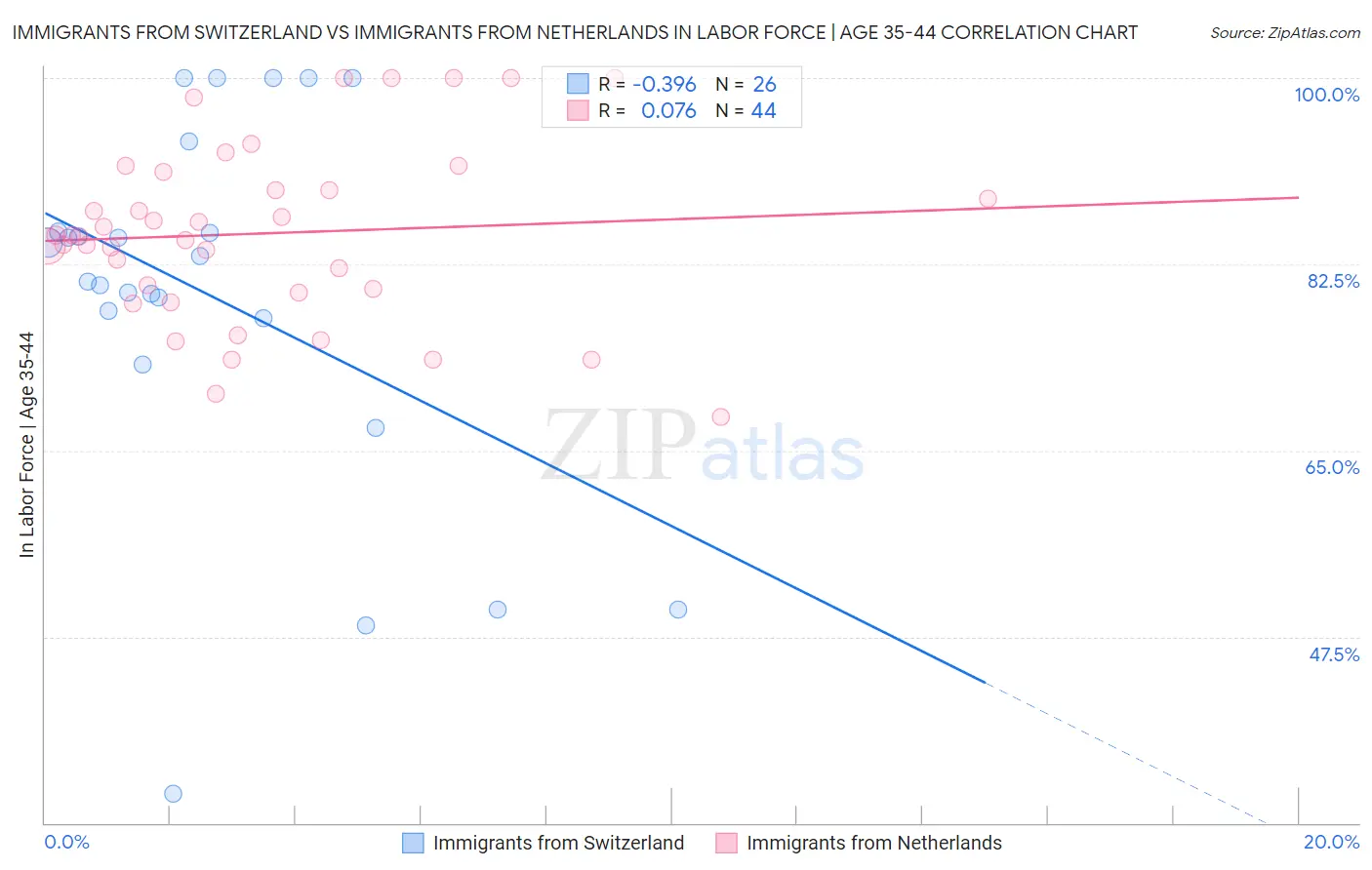 Immigrants from Switzerland vs Immigrants from Netherlands In Labor Force | Age 35-44